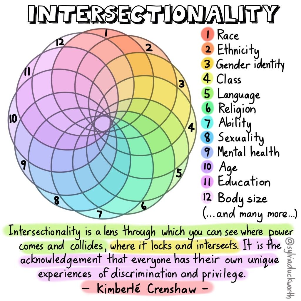 Overlapping coloured circles diagram of intersectionality, numbered for race, ethnicity, gender identity, class, language, religion, ability, sexuality, mental health, age, education and body size.